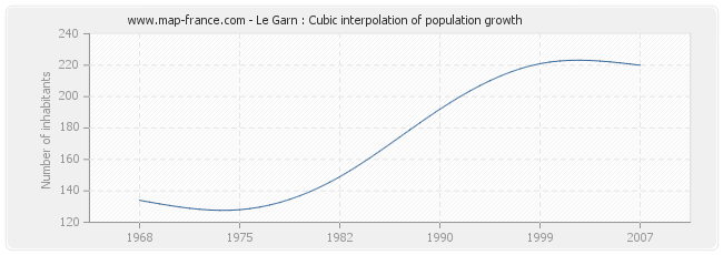 Le Garn : Cubic interpolation of population growth